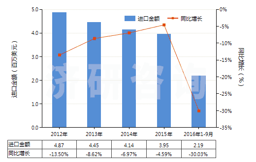 2012-2016年9月中國(guó)以淀粉為基料的紡織等工業(yè)用制劑(紡織、造紙、制革等工業(yè)用整理劑、固色劑及其他制劑)(HS38091000)進(jìn)口總額及增速統(tǒng)計(jì)